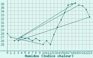Courbe de l'humidex pour Guatemala Aeropuertola Aurora
