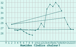 Courbe de l'humidex pour Ste (34)