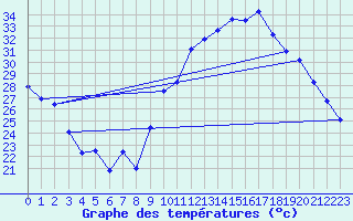 Courbe de tempratures pour Montpellier (34)