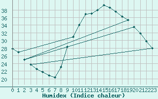 Courbe de l'humidex pour Le Luc (83)