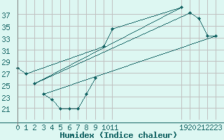 Courbe de l'humidex pour Manlleu (Esp)