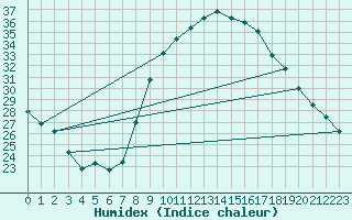 Courbe de l'humidex pour Ciudad Real