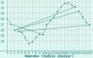 Courbe de l'humidex pour Roujan (34)