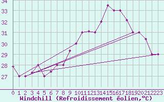 Courbe du refroidissement olien pour Biskra
