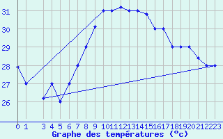 Courbe de tempratures pour Sfax El-Maou