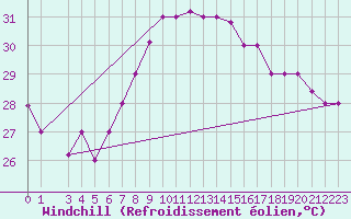 Courbe du refroidissement olien pour Sfax El-Maou