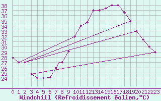 Courbe du refroidissement olien pour Timimoun