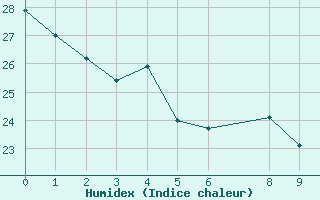 Courbe de l'humidex pour Goianesia