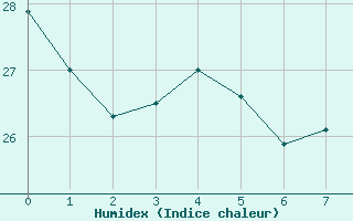 Courbe de l'humidex pour Montauban (82)