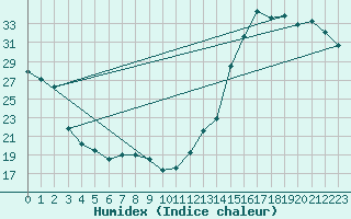 Courbe de l'humidex pour Indianapolis, Indianapolis International Airport