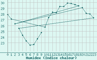 Courbe de l'humidex pour Cap Cpet (83)