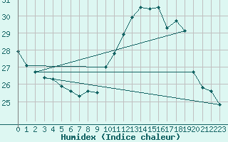 Courbe de l'humidex pour Montpellier (34)