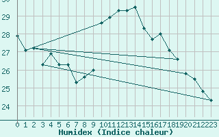 Courbe de l'humidex pour Ile du Levant (83)