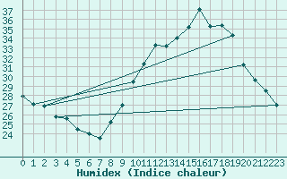 Courbe de l'humidex pour Deaux (30)