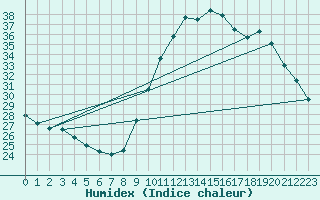 Courbe de l'humidex pour Castres-Nord (81)