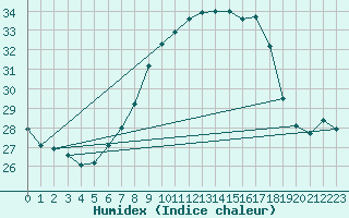 Courbe de l'humidex pour Biere