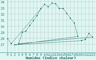 Courbe de l'humidex pour Vilsandi