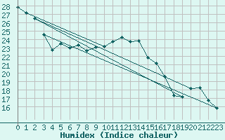 Courbe de l'humidex pour Ambrieu (01)