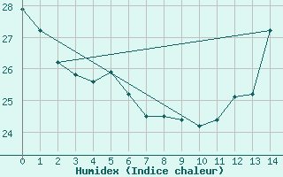 Courbe de l'humidex pour Porto Murtinho