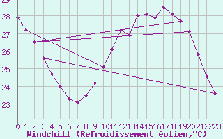 Courbe du refroidissement olien pour Roujan (34)