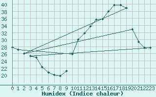 Courbe de l'humidex pour La Baeza (Esp)