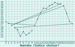 Courbe de l'humidex pour Nantes (44)