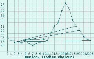 Courbe de l'humidex pour Dax (40)