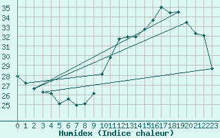 Courbe de l'humidex pour Dax (40)