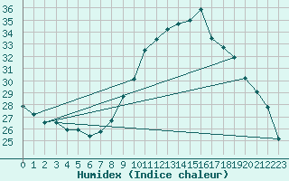 Courbe de l'humidex pour Ernage (Be)