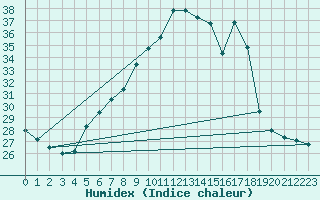 Courbe de l'humidex pour Grossenzersdorf