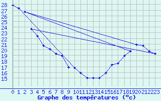 Courbe de tempratures pour Kelowna Ubco