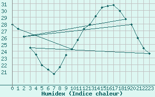 Courbe de l'humidex pour Nmes - Courbessac (30)