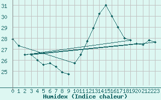 Courbe de l'humidex pour Biarritz (64)