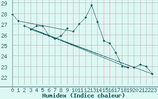 Courbe de l'humidex pour Machichaco Faro