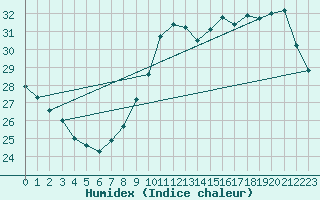 Courbe de l'humidex pour Boulogne (62)