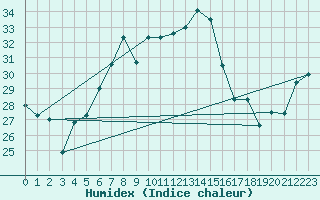 Courbe de l'humidex pour Santander (Esp)