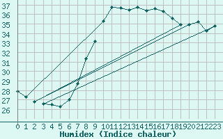 Courbe de l'humidex pour Mlaga, Puerto