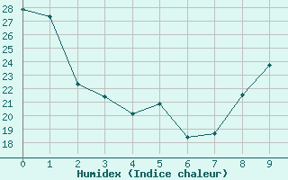 Courbe de l'humidex pour Moline, Quad-City Airport