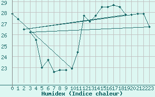 Courbe de l'humidex pour Cabestany (66)