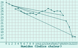 Courbe de l'humidex pour Calvi (2B)