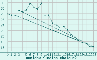 Courbe de l'humidex pour Chongqing
