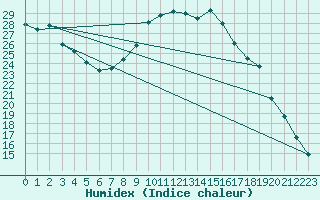 Courbe de l'humidex pour Haegen (67)