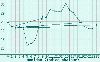 Courbe de l'humidex pour Gibraltar (UK)