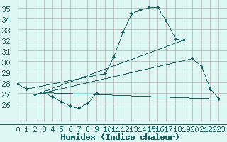 Courbe de l'humidex pour Bordeaux (33)