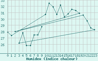 Courbe de l'humidex pour Hyres (83)