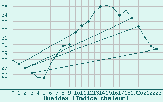 Courbe de l'humidex pour Pully-Lausanne (Sw)