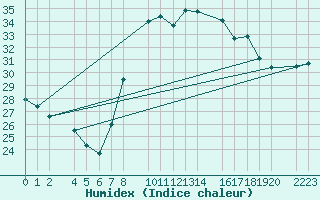 Courbe de l'humidex pour Bujarraloz