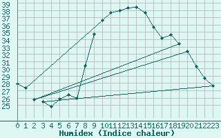 Courbe de l'humidex pour Sanary-sur-Mer (83)