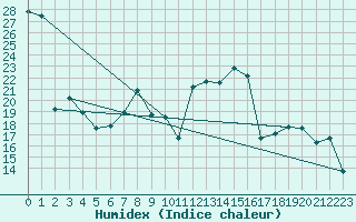 Courbe de l'humidex pour Sletnes Fyr