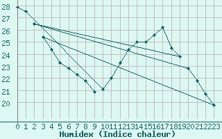 Courbe de l'humidex pour Gurande (44)